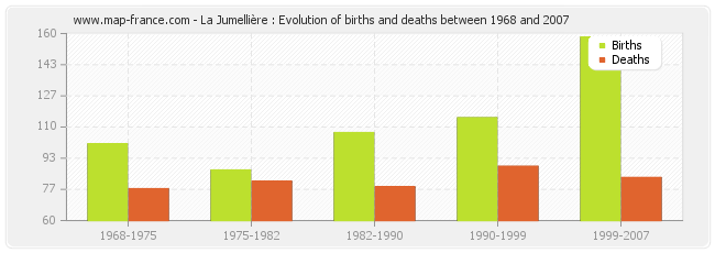 La Jumellière : Evolution of births and deaths between 1968 and 2007